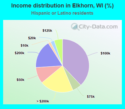 Income distribution in Elkhorn, WI (%)