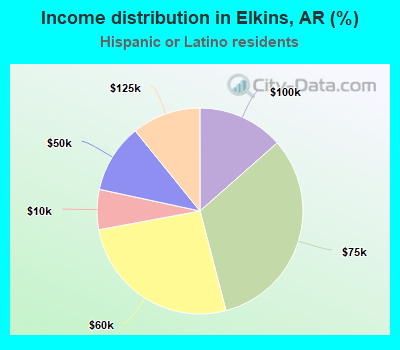 Income distribution in Elkins, AR (%)