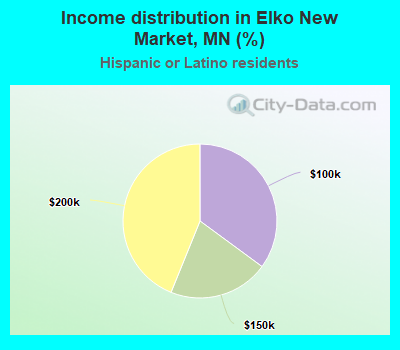 Income distribution in Elko New Market, MN (%)