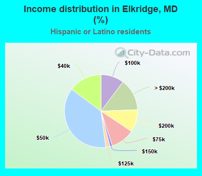 Income distribution in Elkridge, MD (%)