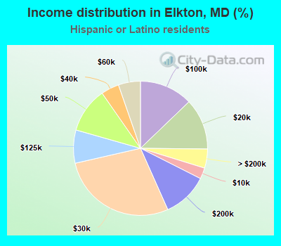 Income distribution in Elkton, MD (%)