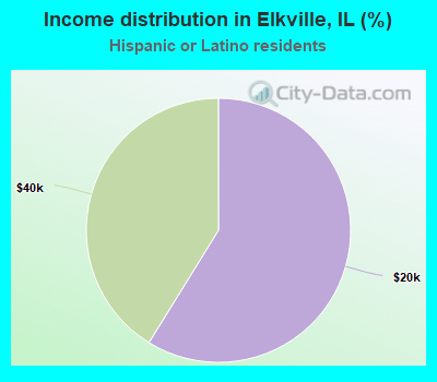 Income distribution in Elkville, IL (%)