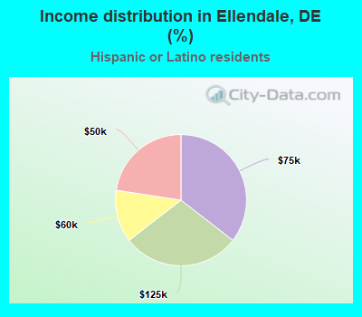 Income distribution in Ellendale, DE (%)