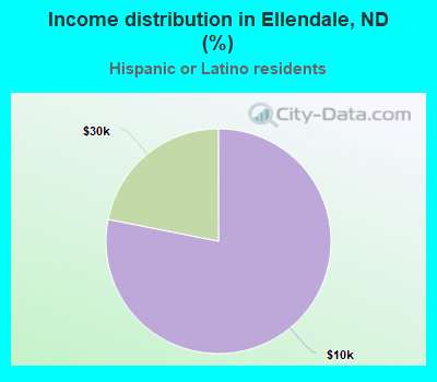 Income distribution in Ellendale, ND (%)