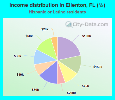 Income distribution in Ellenton, FL (%)