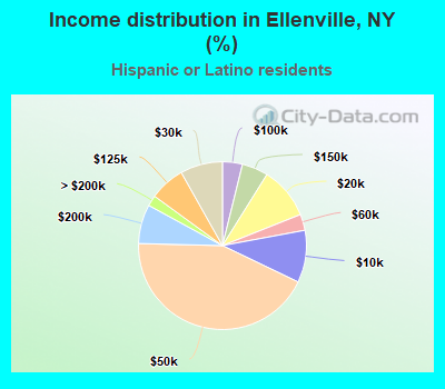 Income distribution in Ellenville, NY (%)