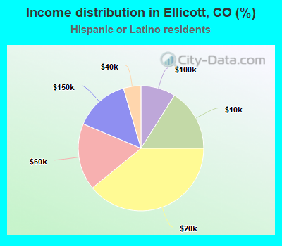 Income distribution in Ellicott, CO (%)
