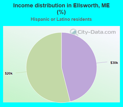 Income distribution in Ellsworth, ME (%)