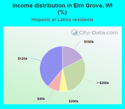 Income distribution in Elm Grove, WI (%)