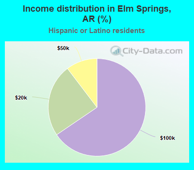 Income distribution in Elm Springs, AR (%)
