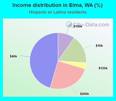 Income distribution in Elma, WA (%)