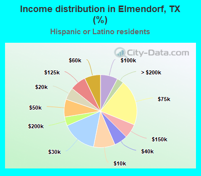 Income distribution in Elmendorf, TX (%)