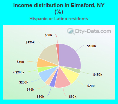 Income distribution in Elmsford, NY (%)