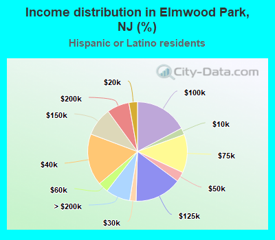 Income distribution in Elmwood Park, NJ (%)