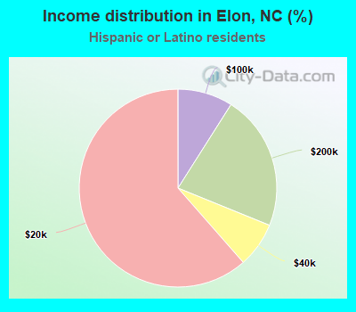 Income distribution in Elon, NC (%)