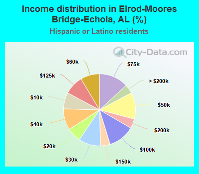 Income distribution in Elrod-Moores Bridge-Echola, AL (%)