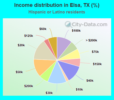 Income distribution in Elsa, TX (%)