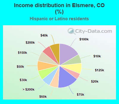 Income distribution in Elsmere, CO (%)