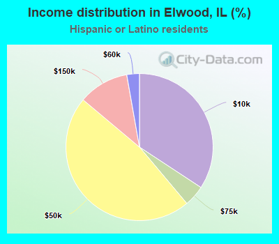 Income distribution in Elwood, IL (%)