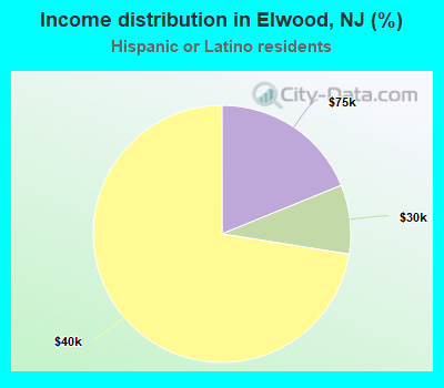 Income distribution in Elwood, NJ (%)