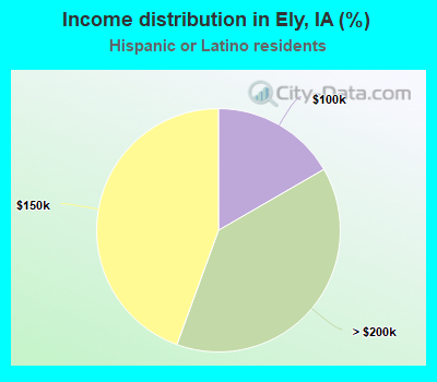 Income distribution in Ely, IA (%)