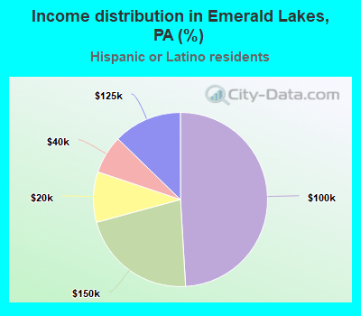 Income distribution in Emerald Lakes, PA (%)