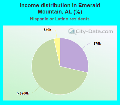 Income distribution in Emerald Mountain, AL (%)