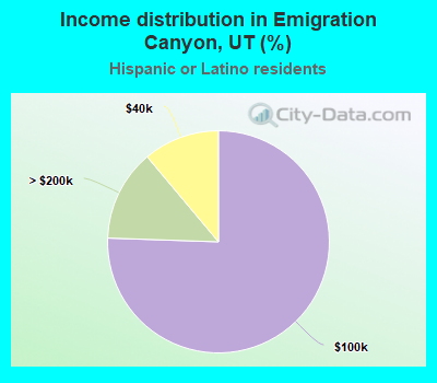 Income distribution in Emigration Canyon, UT (%)