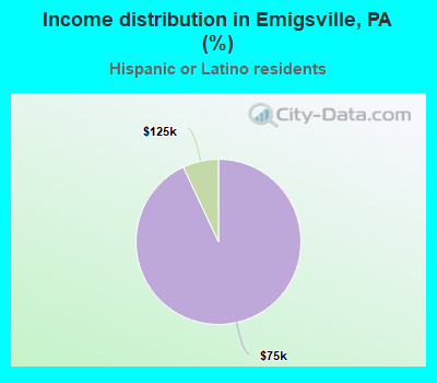 Income distribution in Emigsville, PA (%)