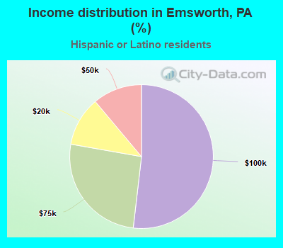 Income distribution in Emsworth, PA (%)