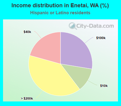 Income distribution in Enetai, WA (%)