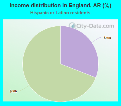 Income distribution in England, AR (%)
