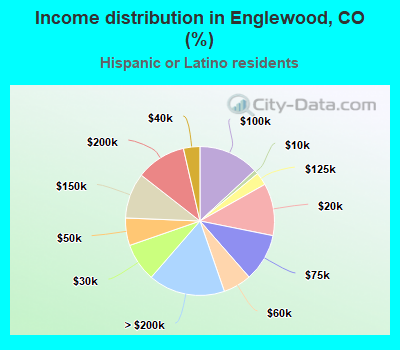 Income distribution in Englewood, CO (%)