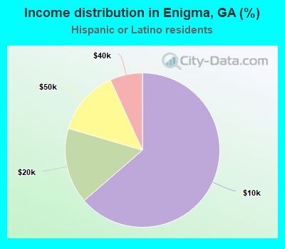 Income distribution in Enigma, GA (%)