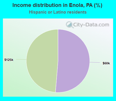 Income distribution in Enola, PA (%)