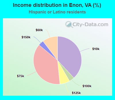 Income distribution in Enon, VA (%)