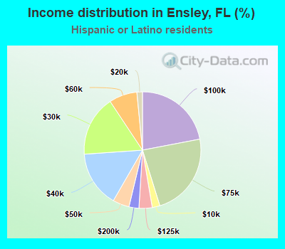 Income distribution in Ensley, FL (%)