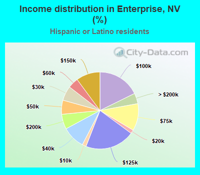 Income distribution in Enterprise, NV (%)