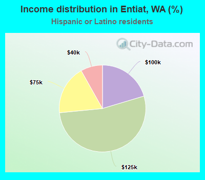 Income distribution in Entiat, WA (%)