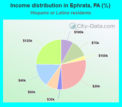 Income distribution in Ephrata, PA (%)