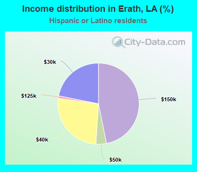 Income distribution in Erath, LA (%)