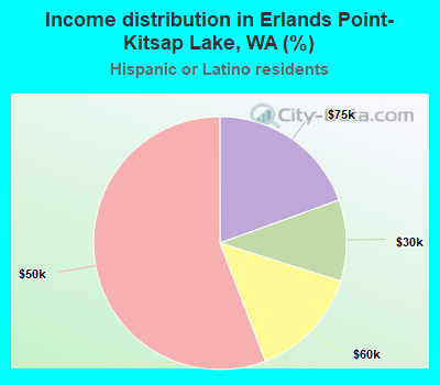 Income distribution in Erlands Point-Kitsap Lake, WA (%)