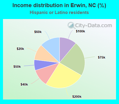 Income distribution in Erwin, NC (%)