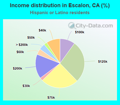 Income distribution in Escalon, CA (%)