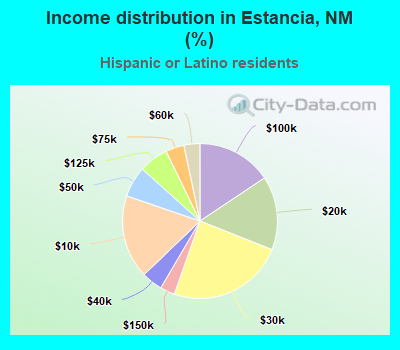 Income distribution in Estancia, NM (%)