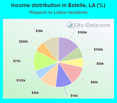 Income distribution in Estelle, LA (%)