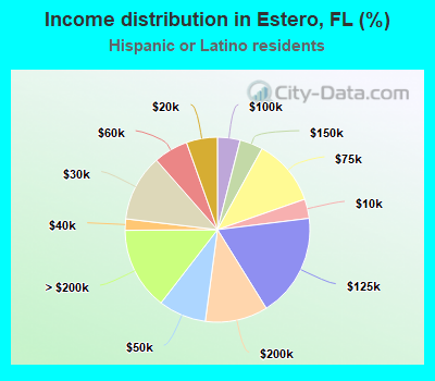 Income distribution in Estero, FL (%)