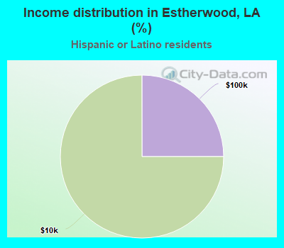 Income distribution in Estherwood, LA (%)