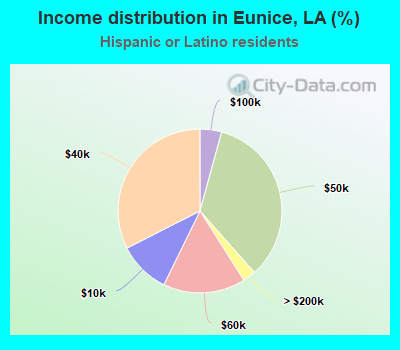 Income distribution in Eunice, LA (%)