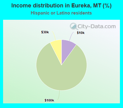 Income distribution in Eureka, MT (%)